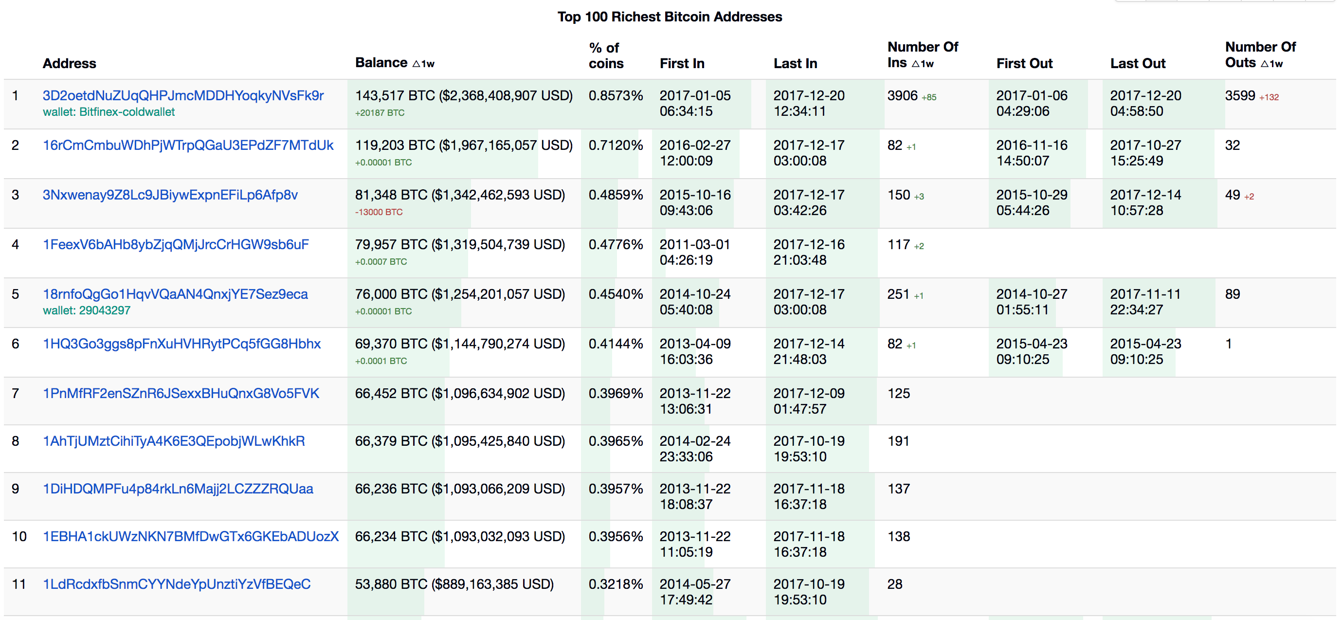 bitcoin gold rich list